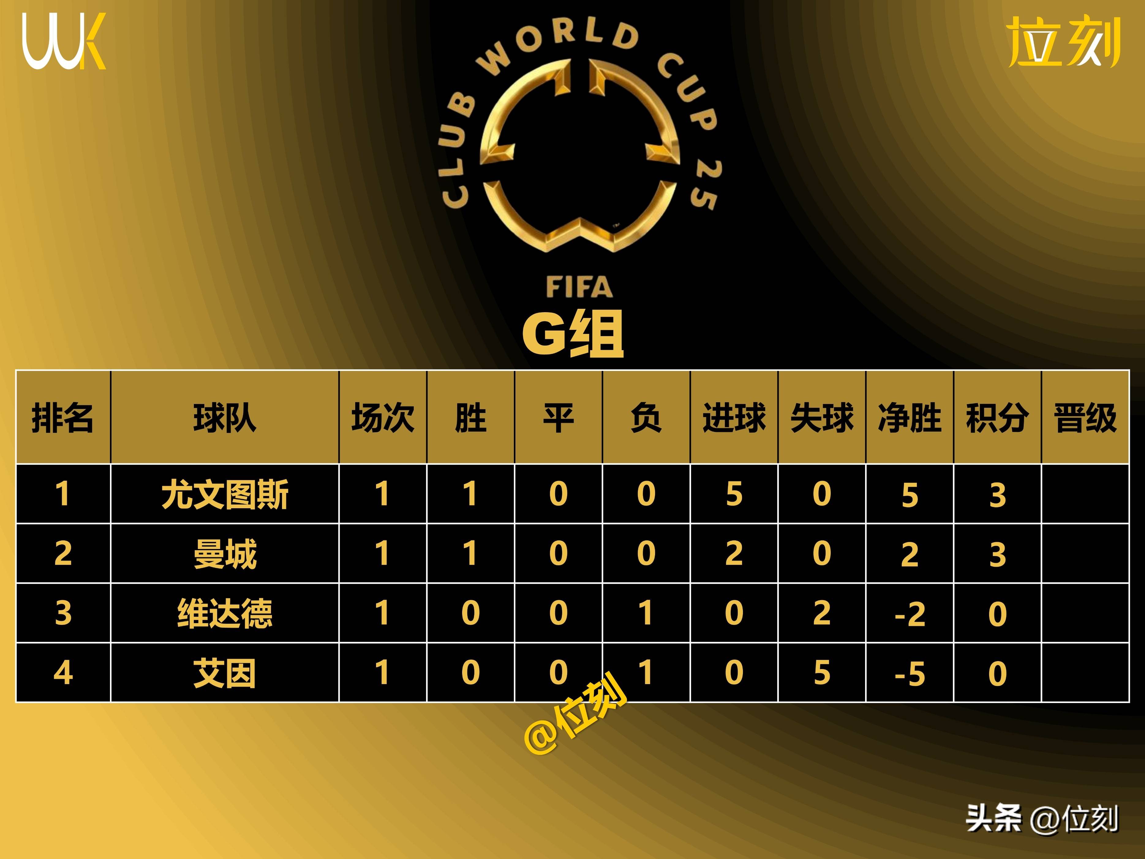 巴黎力争连胜跻身前列积分榜