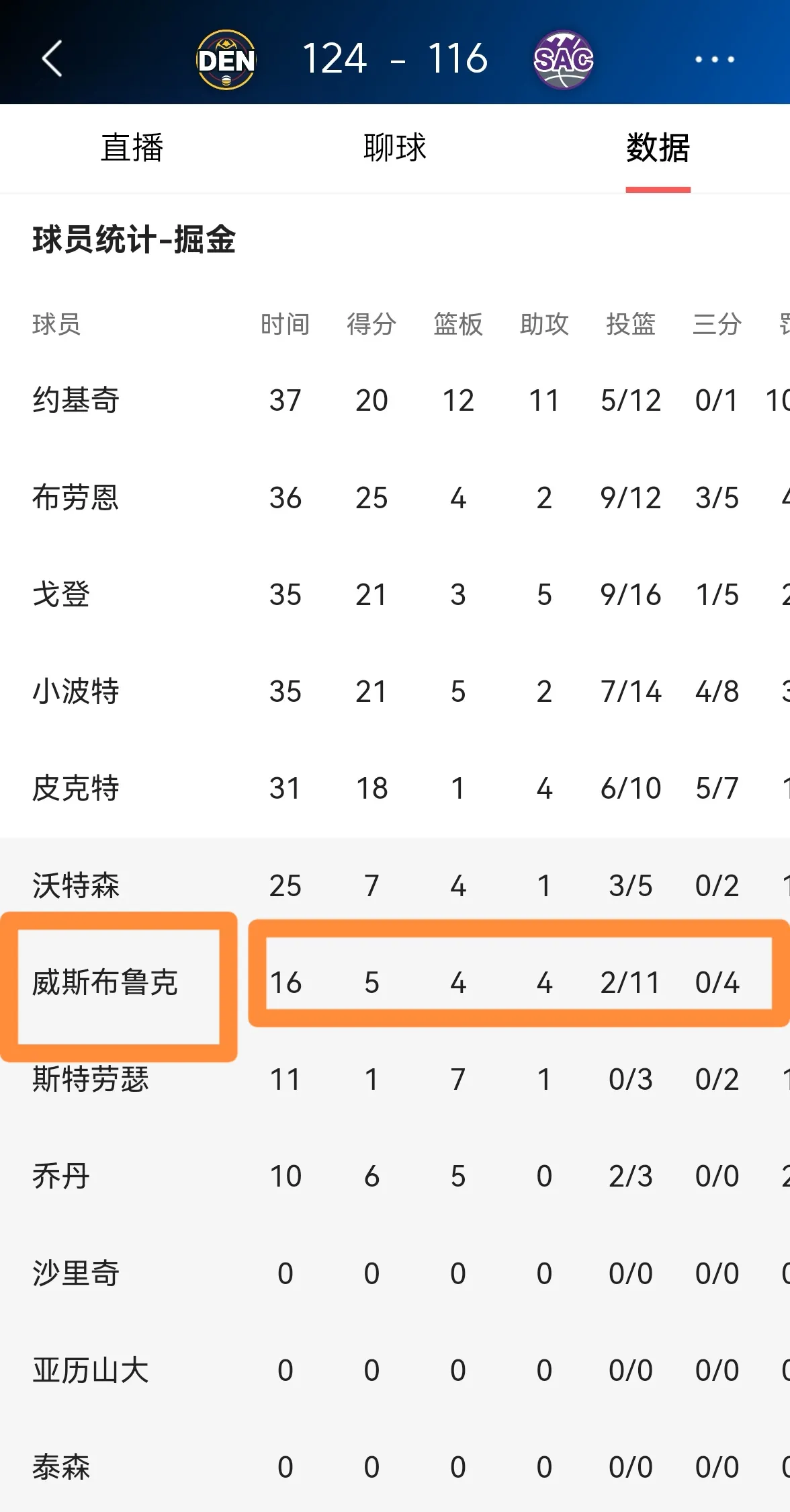 掘金完胜巴西男篮，威斯布鲁克打破历史纪录